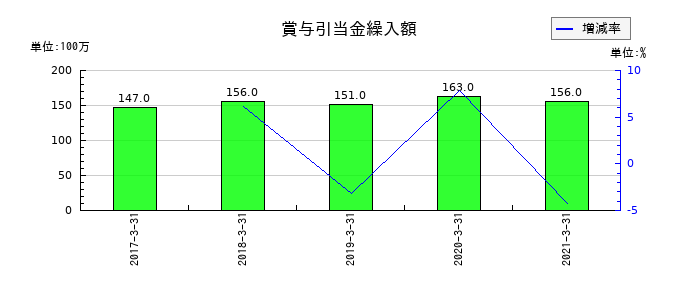 セコム上信越の賞与引当金繰入額の推移