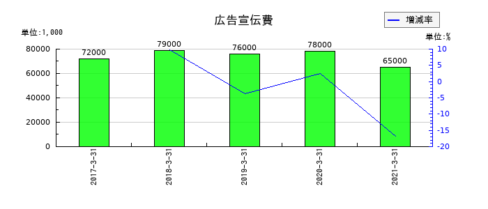 セコム上信越の広告宣伝費の推移
