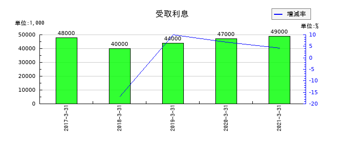 セコム上信越の受取利息の推移