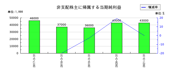 セコム上信越の非支配株主に帰属する当期純利益の推移