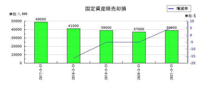 セコム上信越の固定資産除売却損の推移
