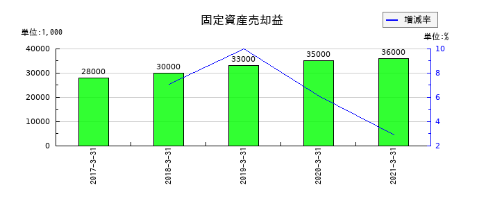 セコム上信越の固定資産売却益の推移