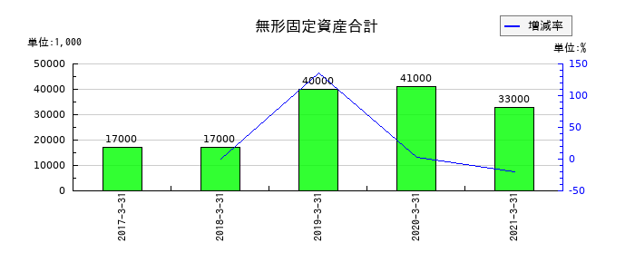 セコム上信越のソフトウエアの推移