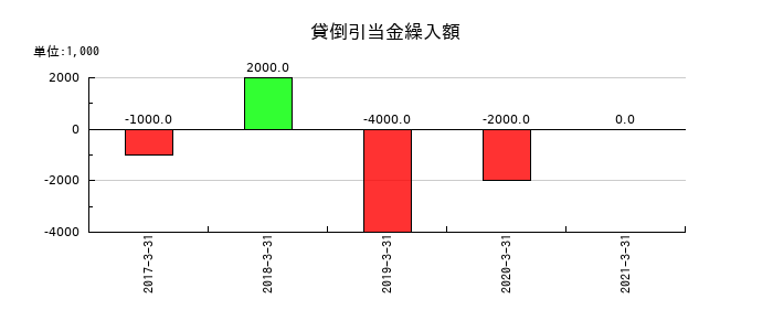 セコム上信越の貸倒引当金繰入額の推移