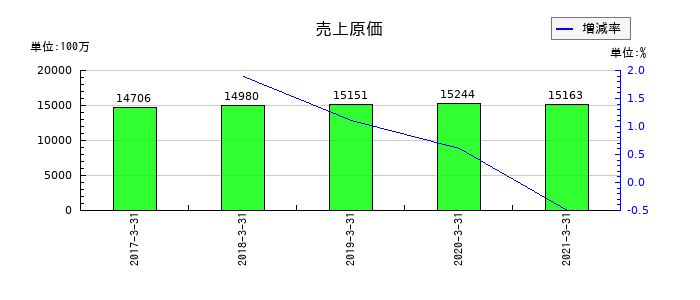 セコム上信越の売上原価の推移
