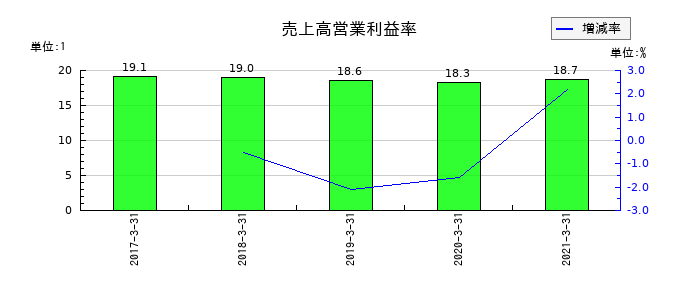 セコム上信越の売上高営業利益率の推移