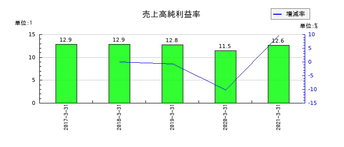 セコム上信越の売上高純利益率の推移