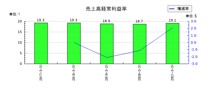 セコム上信越の売上高経常利益率の推移