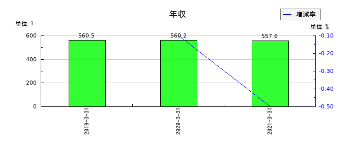 セコム上信越の年収の推移
