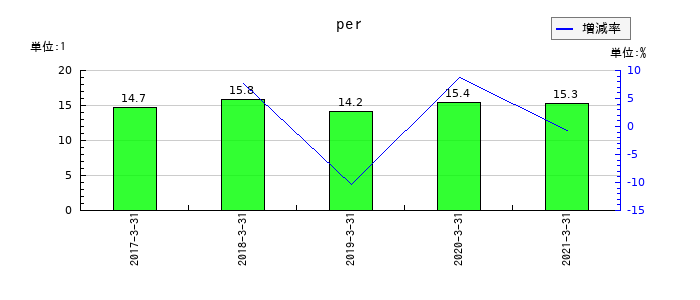 セコム上信越のperの推移