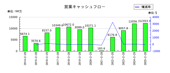 イオンファンタジーの営業キャッシュフロー推移