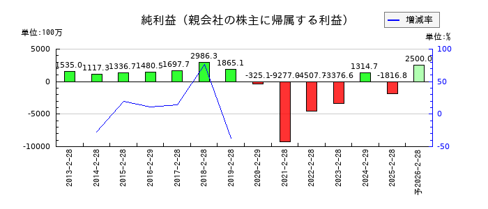 イオンファンタジーの通期の純利益推移