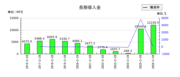 イオンファンタジーの長期借入金の推移