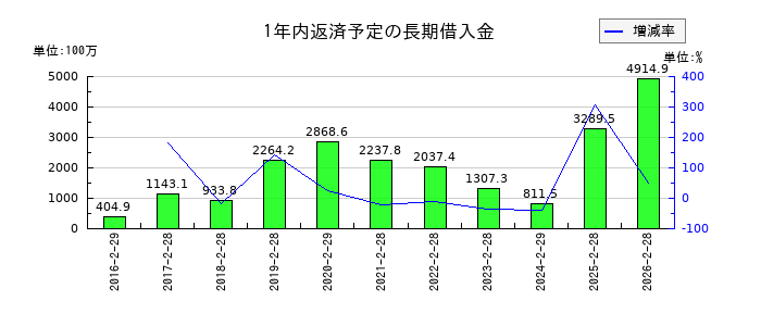 イオンファンタジーの1年内返済予定の長期借入金の推移