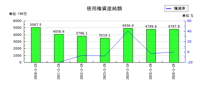 イオンファンタジーの使用権資産純額の推移