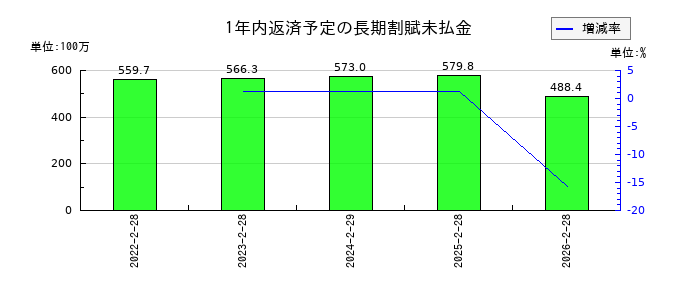 イオンファンタジーの1年内返済予定の長期割賦未払金の推移
