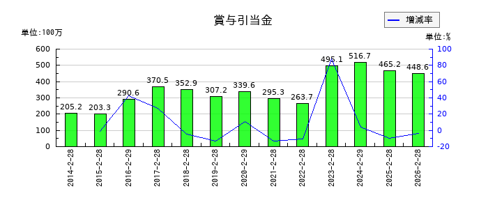 イオンファンタジーの1年内返済予定の長期割賦未払金の推移