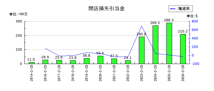 イオンファンタジーの閉店損失引当金の推移