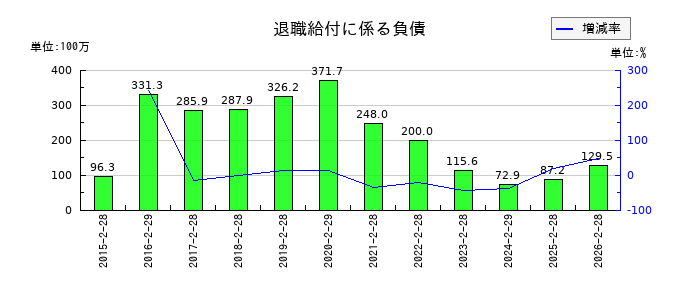 イオンファンタジーの退職給付に係る負債の推移