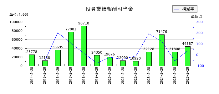 イオンファンタジーの固定資産売却益の推移