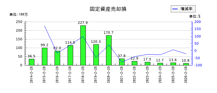 イオンファンタジーの資金調達費用の推移