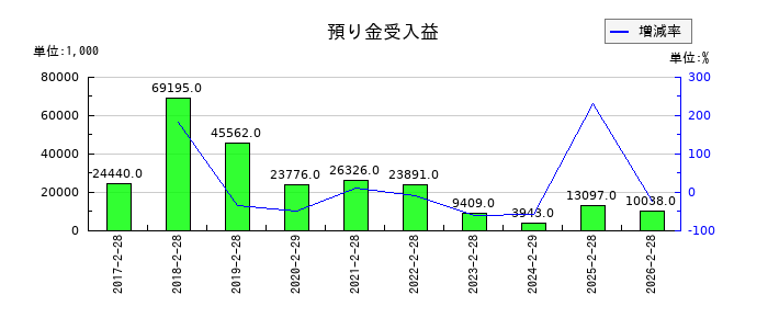 イオンファンタジーの預り金受入益の推移