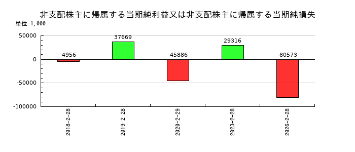 イオンファンタジーの非支配株主に帰属する当期純利益又は非支配株主に帰属する当期純損失の推移