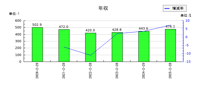 イオンファンタジーの年収の推移