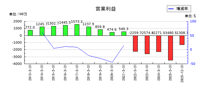 ソースネクストの通期の営業利益推移