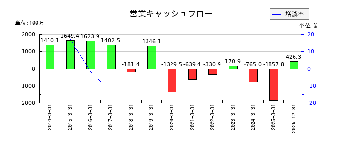 ソースネクストの営業キャッシュフロー推移