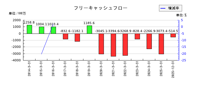 ソースネクストのフリーキャッシュフロー推移