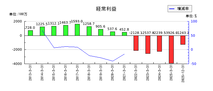 ソースネクストの通期の経常利益推移