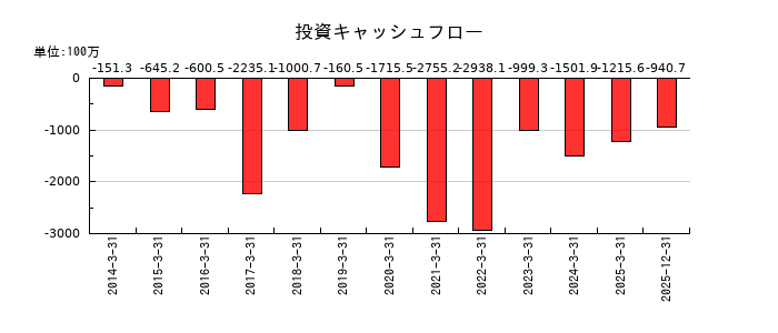 ソースネクストの投資キャッシュフロー推移