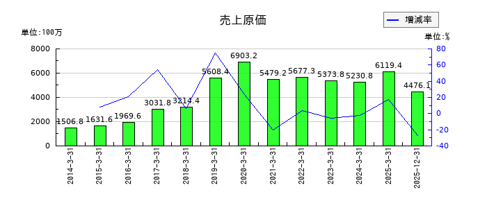 ソースネクストの売上原価の推移