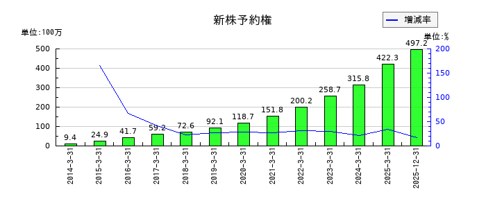 ソースネクストの新株予約権の推移