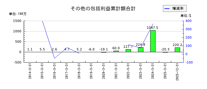 ソースネクストのその他の包括利益累計額合計の推移