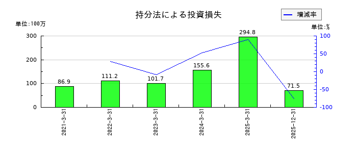 ソースネクストの持分法による投資損失の推移