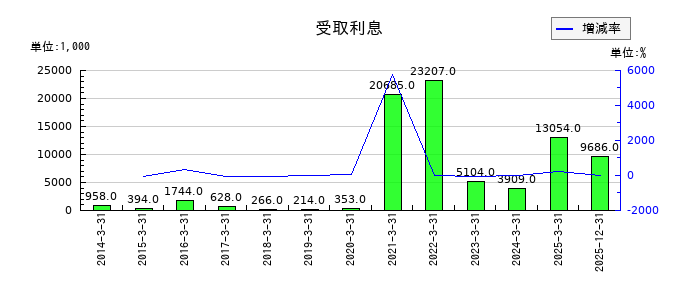 ソースネクストの受取利息の推移
