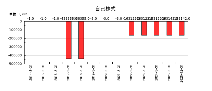 ソースネクストの自己株式の推移