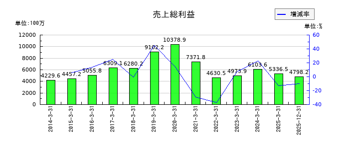 ソースネクストの売上総利益の推移