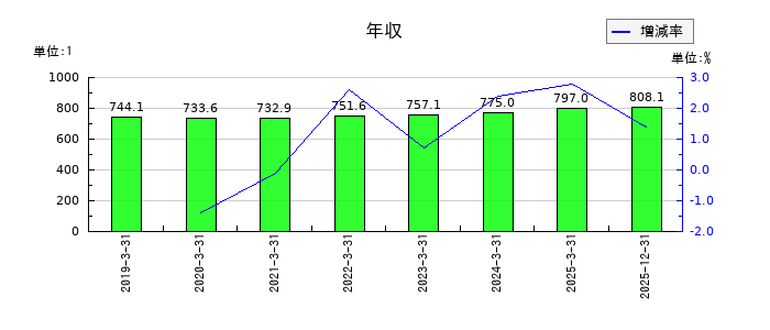 ソースネクストの年収の推移