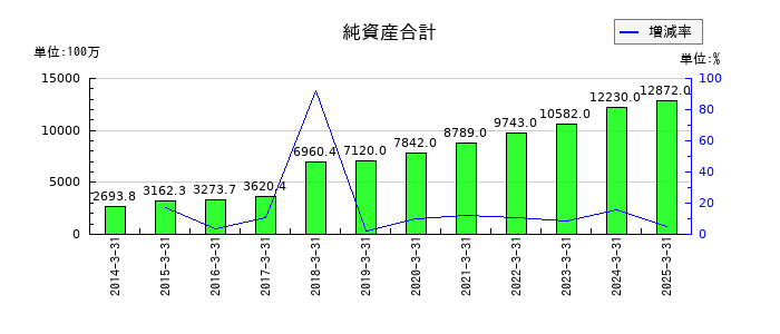 シーティーエスの純資産合計の推移