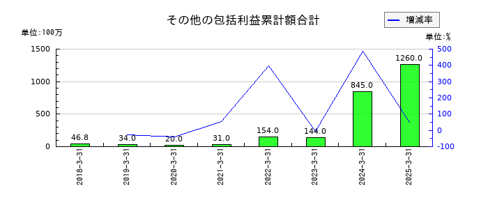 シーティーエスのその他の包括利益累計額合計の推移