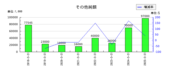 シーティーエスのその他純額の推移