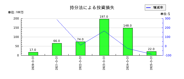 シーティーエスの持分法による投資損失の推移