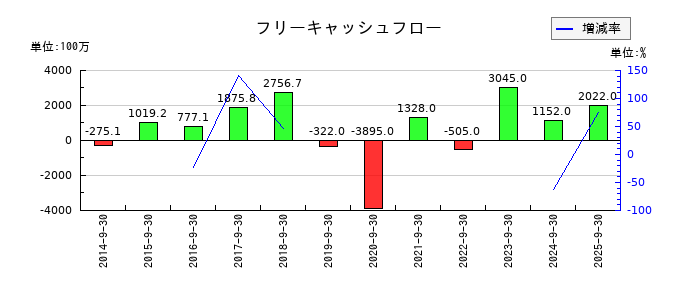NEXYZ.Groupのフリーキャッシュフロー推移