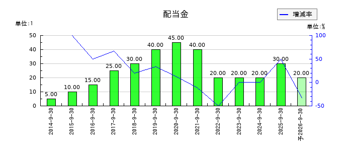 NEXYZ.Groupの年間配当金推移