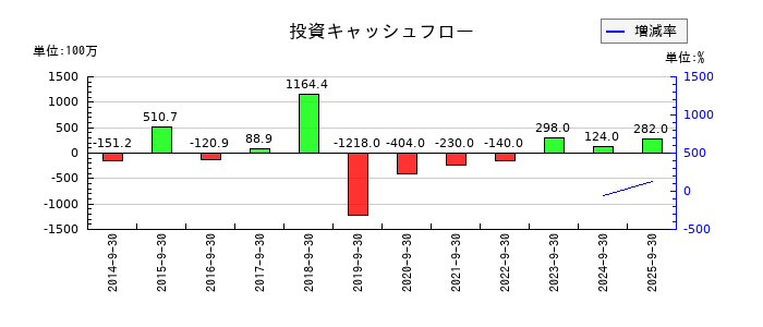 NEXYZ.Groupの投資キャッシュフロー推移