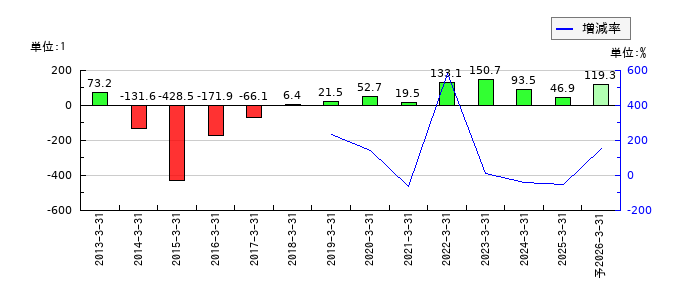 ブロードメディアのEPS(一株当たりの利益)推移