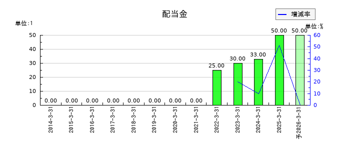 ブロードメディアの年間配当金推移